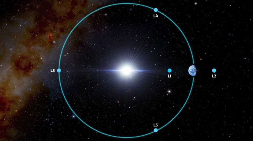 Ilustração mostra os cinco pontos de Lagrange para o sistema Terra-Sol. O asteroide recém-descoberto está na órbita L4. / Reprodução / J. da Silva/Noir Lab/NSF/Aura/SPA