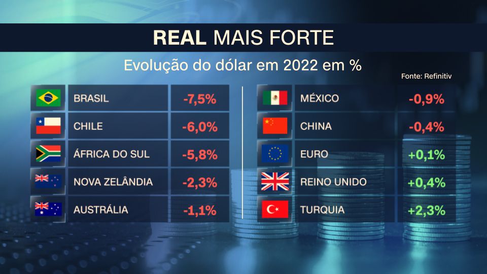 Evolução do dólar em 2022 em % / CNN/Reprodução