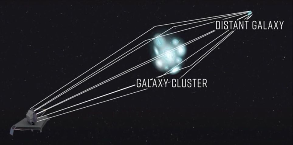 Esta ilustração mostra como um aglomerado de galáxias massivo focaliza e amplia a luz de uma galáxia de fundo. / L. Hustak