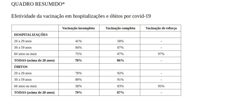 Centro Estadual de Vigilância em Saúde (Cevs). Dados mostram o impacto da vacinação em hospitalizações e óbitos por covid-19 no Rio Grande do Sul / projeto Comprova