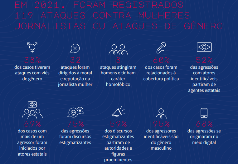 Pesquisa: em 2021, foram registrados 119 ataques contra mulheres jornalistas ou ataques de gênero / Abraji/Voces del Sur