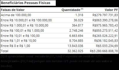 Tabela divulgada pelo Banco central (BC) / /Reprodução