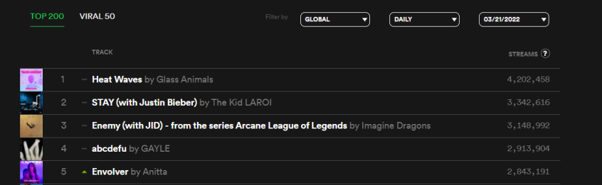 Anitta é a primeira brasileira a alcançar o Top 5 do Spotify Global / Reprodução / Spotify