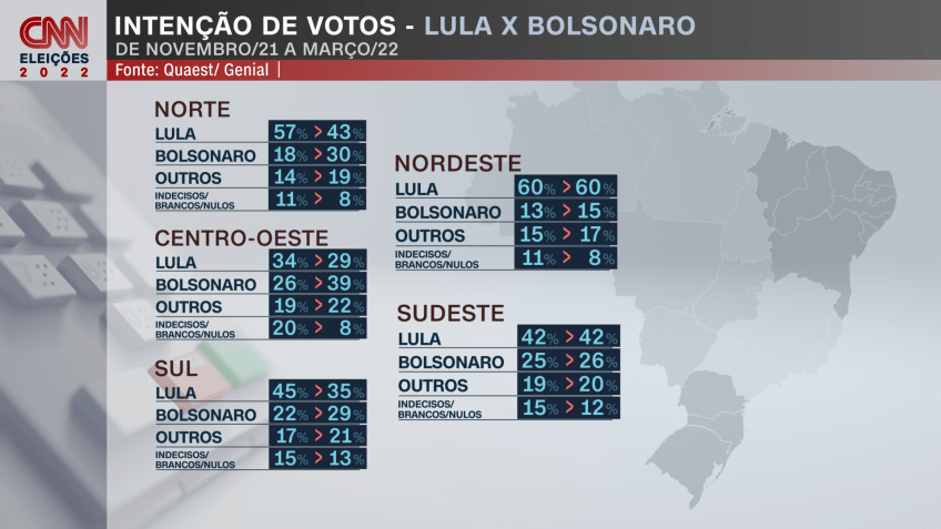 Intenção de votos em Lula e Bolsonaro em novembro de 2021 e março de 2022, de acordo com pesquisa Qaest/Genial / Arte CNN