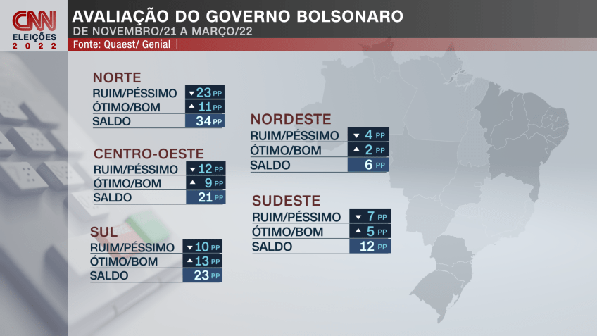 Comparação entre a avaliação do governo Bolsonaro em novembro de 2021 a em março de 2022, de acordo com pesquisa Quaest/Genial / Arte CNN