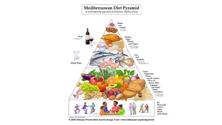Na pirâmide da dieta mediterrânea, a base é composta por exercícios e atividades com amigos e famílias / Ilustração: Oldways