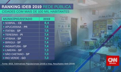 Gestão escolar é peça-chave para desempenho de Sobral (CE) no ensino fundamental