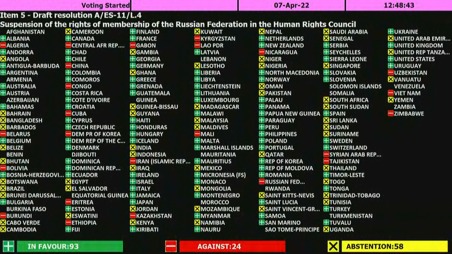 Resultado da votação na ONU que suspendeu a Rússia do Conselho de Direitos Humanos / Foto: Reprodução/CNN Brasil