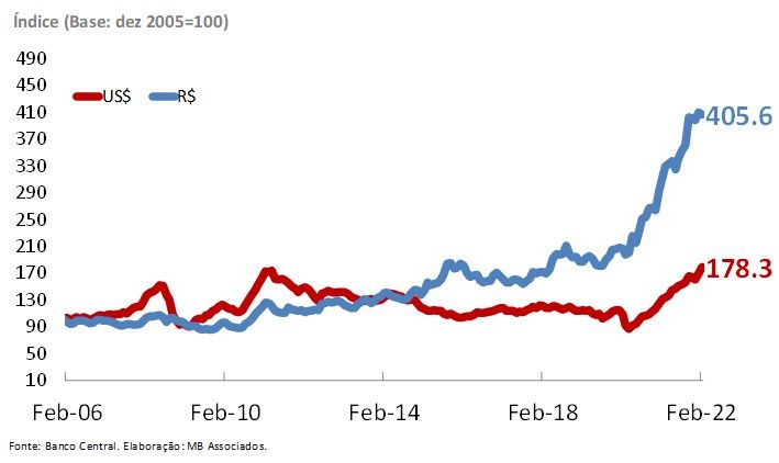Gráfico 1. Índice de preços de commodities – em dólares e reais (dez/2005=100) / Elaboração: MB Associados