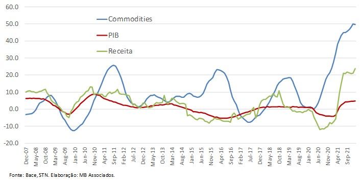 Gráfico 2. Preços de commodities, PIB e arrecadação do Tesouro Nacional – crescimento acumulado em 12 meses em % / Elaboração: MB Associados