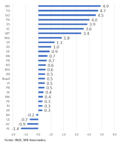 Gráfico 1. Crescimento acumulado do PIB estadual entre 2020 e 2022 em %