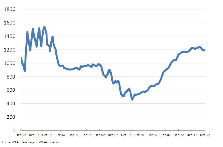 Gráfico 1- Salário mínimo em reais (a preços de março de 2022) / CNN