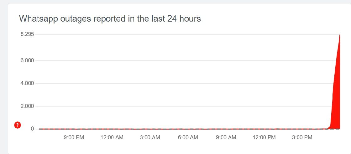 Ferramenta Downdetector mostra o pico de instabilidade do aplicativo / reprodução Downdetector