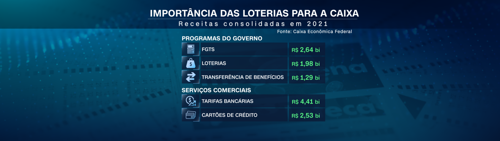 Importância das loterias para a Caixa Econômica Federal / Reprodução/CNN