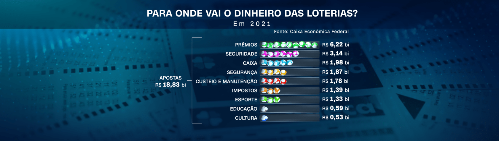 Divisão dos valores arrecadados com as loterias / Reprodução/CNN
