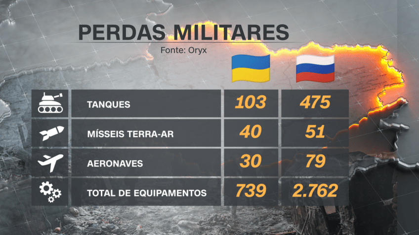 Perdas militares de ucranianos e russos na guerra até o momento / Arte/CNN