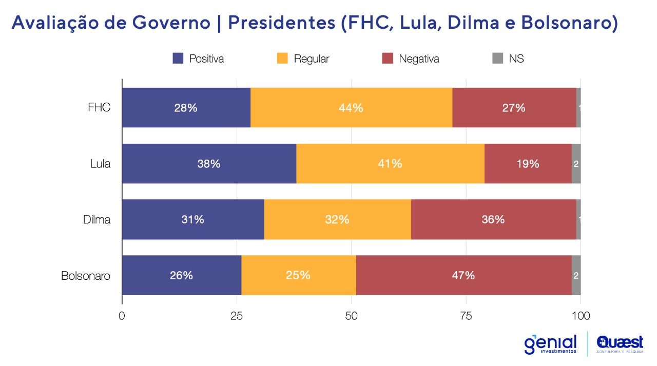 Avaliação de governo - pesquisa Quaest/Genial / Reprodução