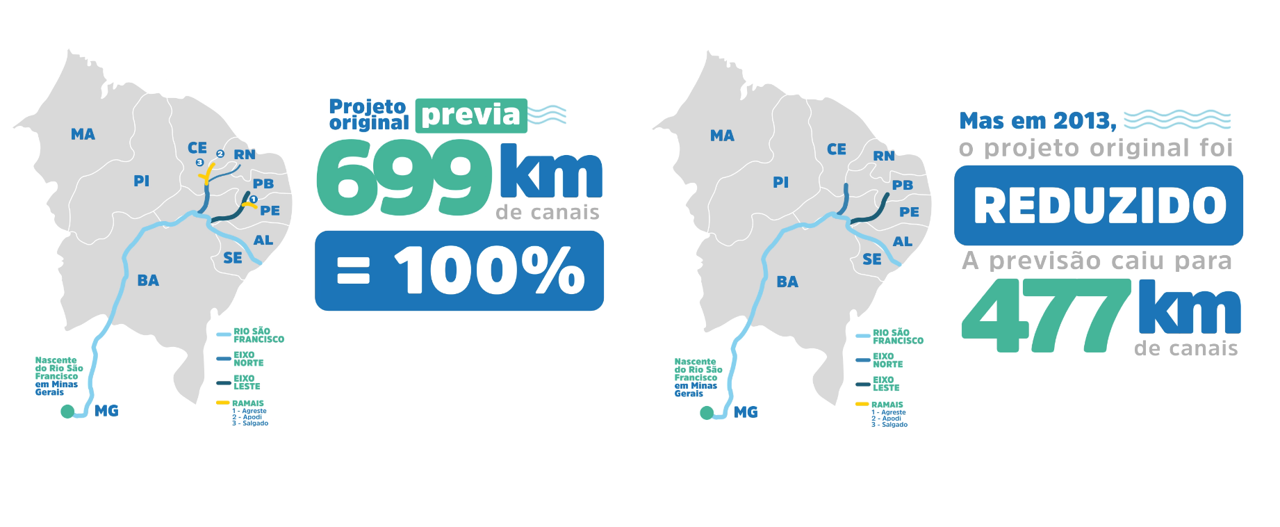 Projeto inicial da transposição do Rio São Francisco considerava, além de eixos principais, os ramais Agreste, Apodi e Salgado. / Reprodução / Ministério do Desenvolvimento Regional