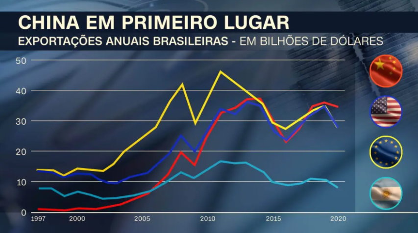 Exportações anuais brasileiras / Arte CNN
