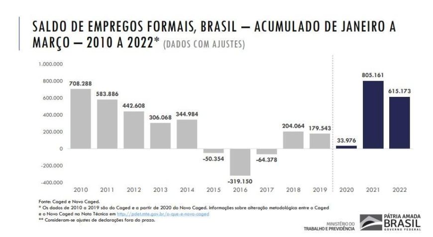 Imagem compartilhada nas redes sociais compara dados do Caged mesmo após mudança de metodologia / Twitter/Reprodução