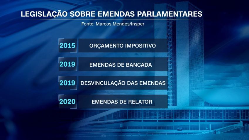 Legislação sobre emendas parlamentares vem sofrendo alterações / Arte/CNN