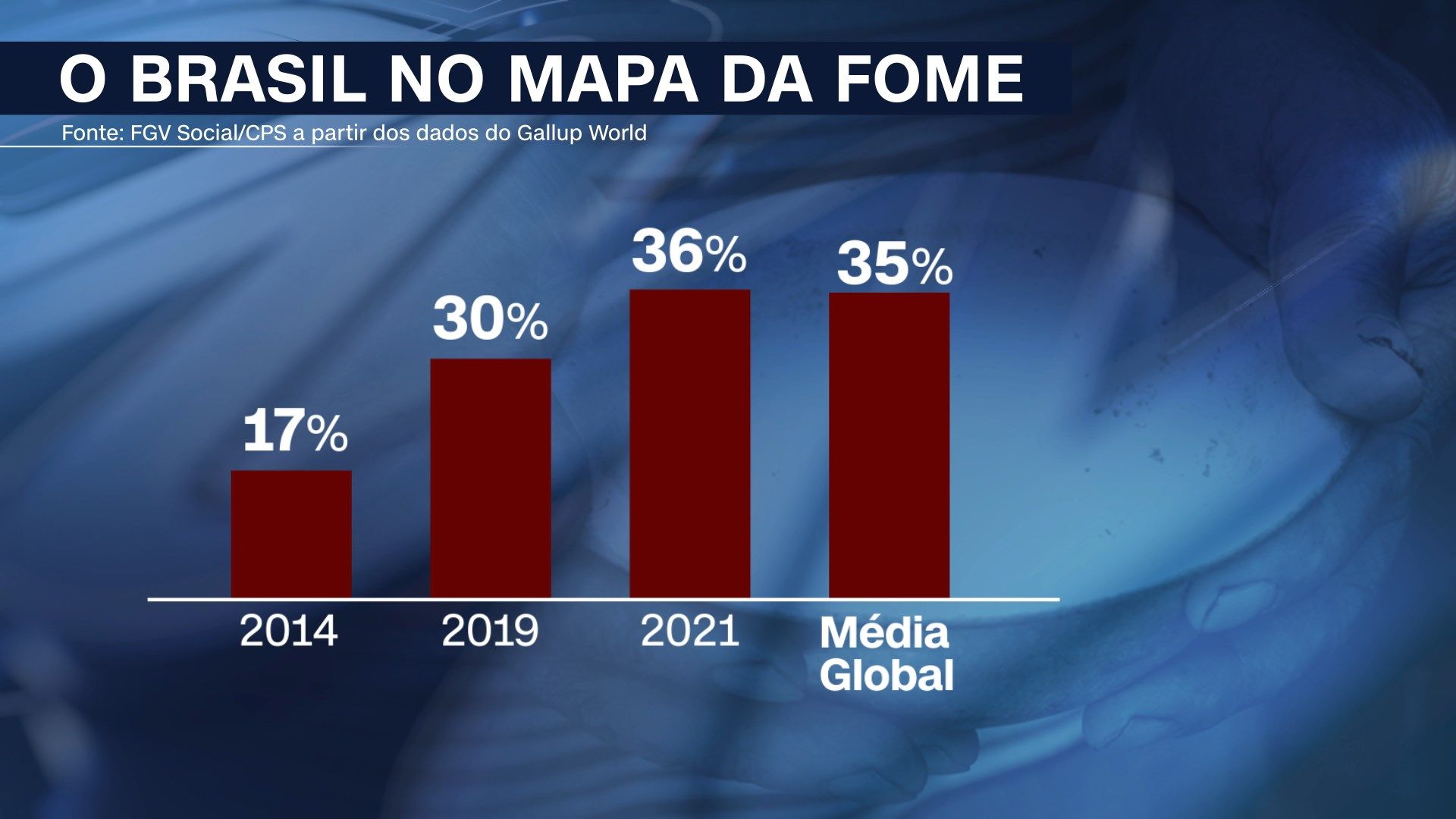 Percentual de pessoas em situação de insegurança alimentar no Brasil vem aumentando desde 2014 / Arte/CNN