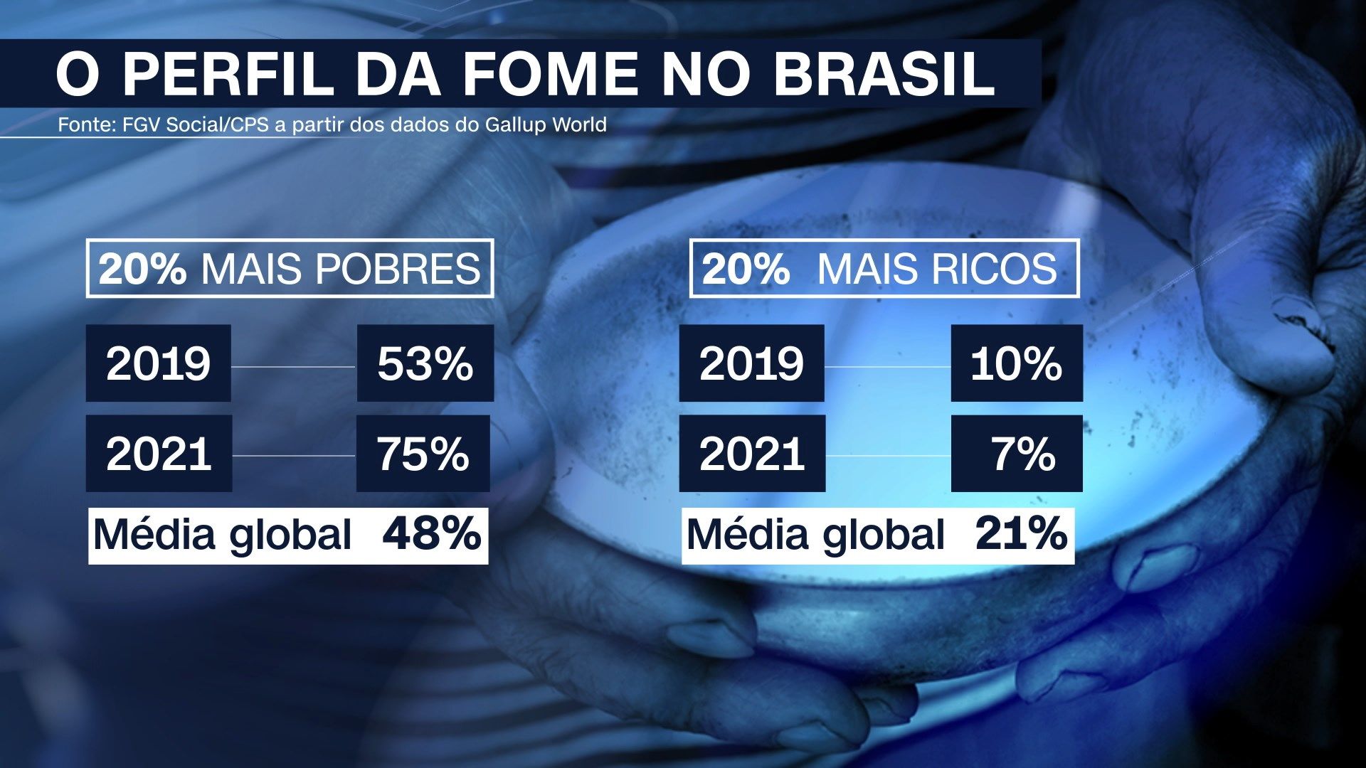 Entre os mais pobres, percentual de pessoas atingidas pela insegurança alimentar subiu 22 pontos percentuais em dois anos no Brasil / Arte/CNN