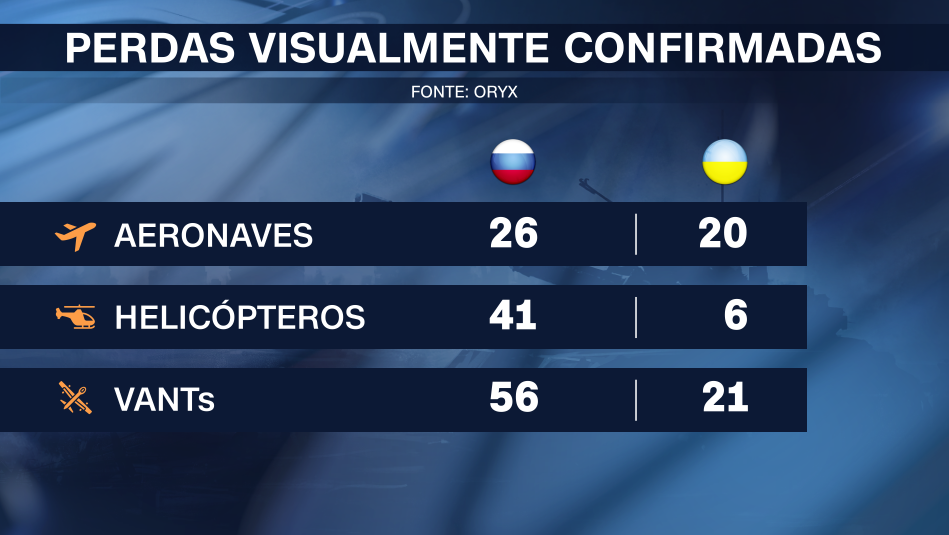 Rússia teve mais perdas aéreas do que a Ucrânia / Arte CNN