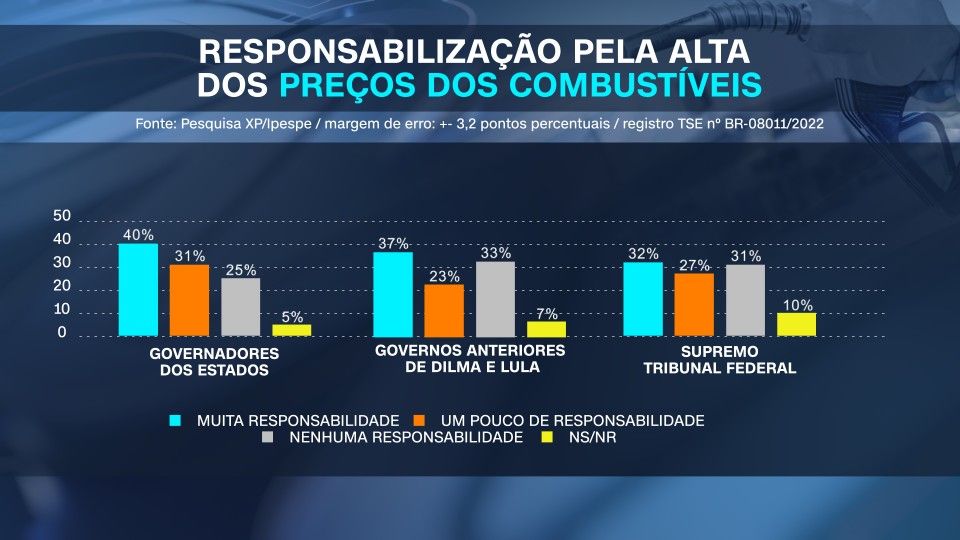 As opiniões dos entrevistados pelo Ipespe sobre os governadores dos estados, os governos anteriores de Dilma e Lula e o Supremo Tribunal Federal a respeito da responsabilidade pelo aumento dos preços dos combustíveis / Arte CNN