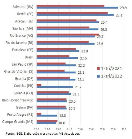 Taxa de miséria nas capitais – taxa de desemprego + inflação / IBGE. Elaboração e estimativa: MB Associados