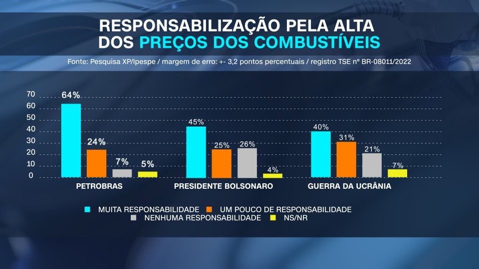 Responsabilização pelo aumento dos preços dos combustíveis: as opiniões dos entrevistados pelo Ipespe sobre a Petrobras, o presidente Bolsonaro e a guerra na Ucrânia / Arte CNN
