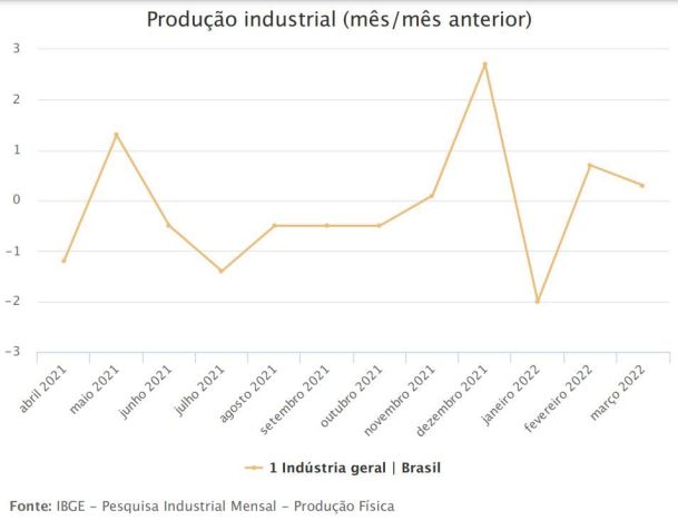 Produção industrial de março de 2022 / Reprodução/IBGE
