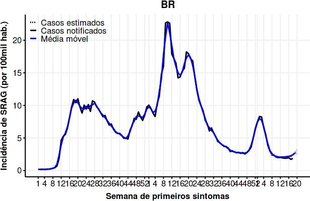 Fiocruz sinaliza aumento nos casos de SRAG nas últimas três semanas/ Reprodução / Fiocruz