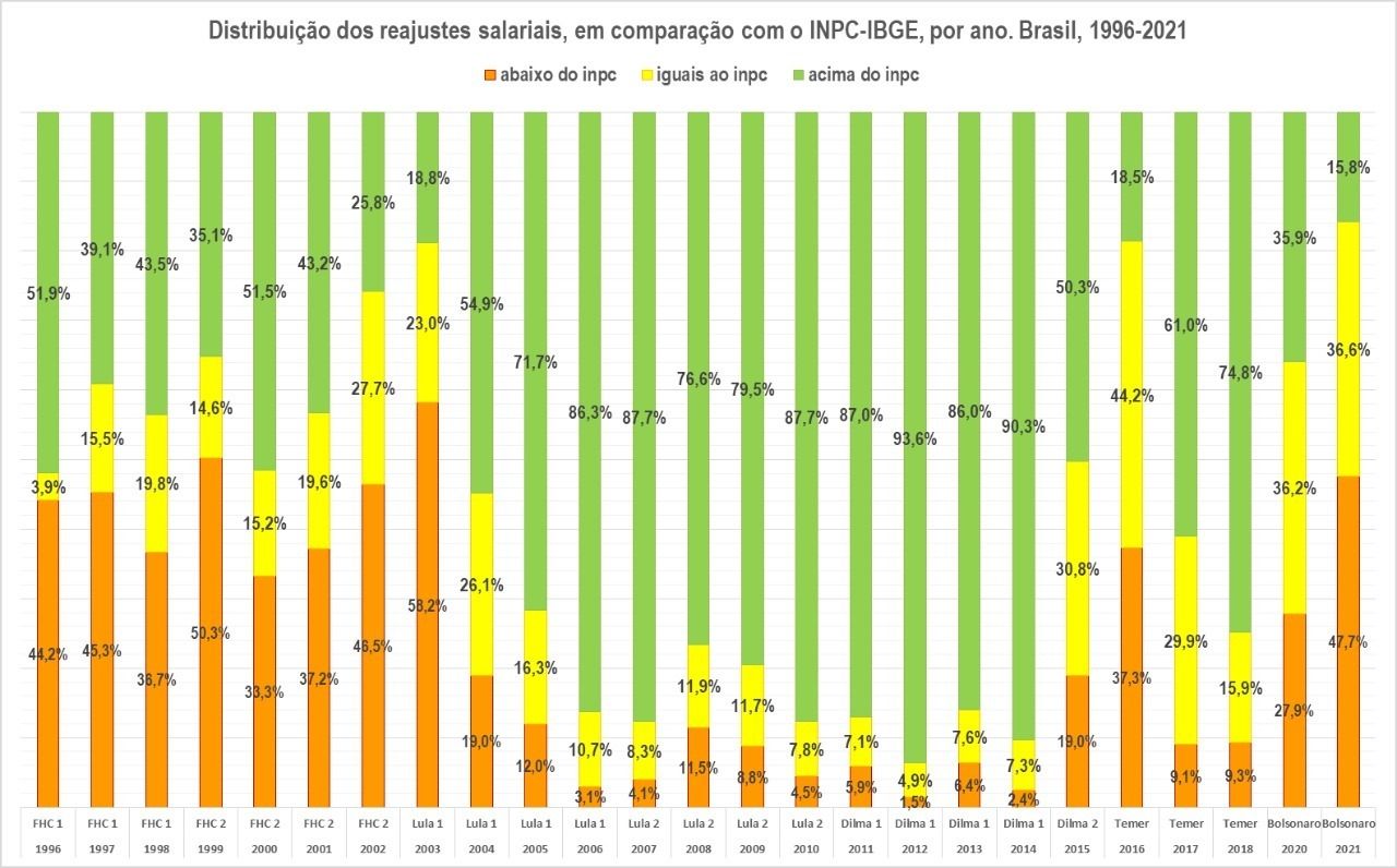 Série histórica de reajustes salariais de categorias organizadas / Dieese