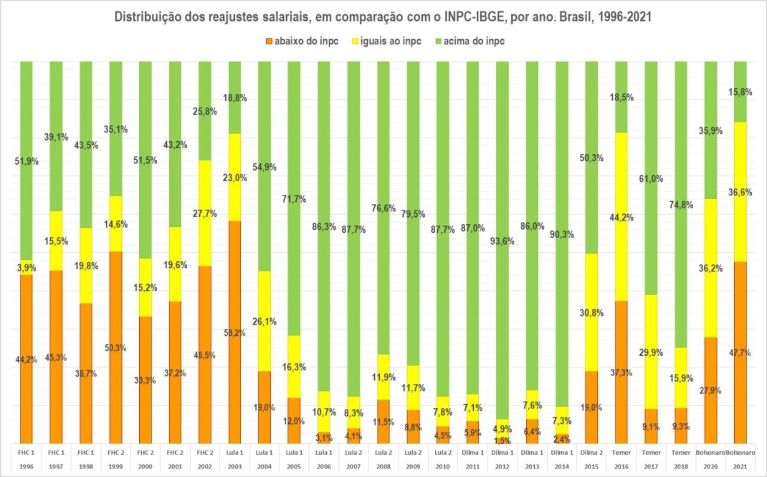 Série histórica de reajustes salariais de categorias organizadas / Dieese