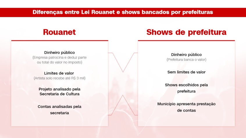 Entenda as principais diferenças entre os shows financiados pela LeI Rouanet e as apresentações contratadas por prefeituras / Arte/CNN