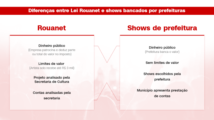 Entenda as principais diferenças entre os shows financiados pela LeI Rouanet e as apresentações contratadas por prefeituras / Arte/CNN