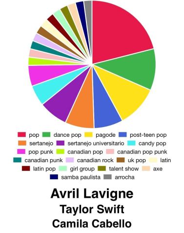 Ferramenta permite divulgação de gêneros e subgêneros de músicas no Spotify / Reprodução