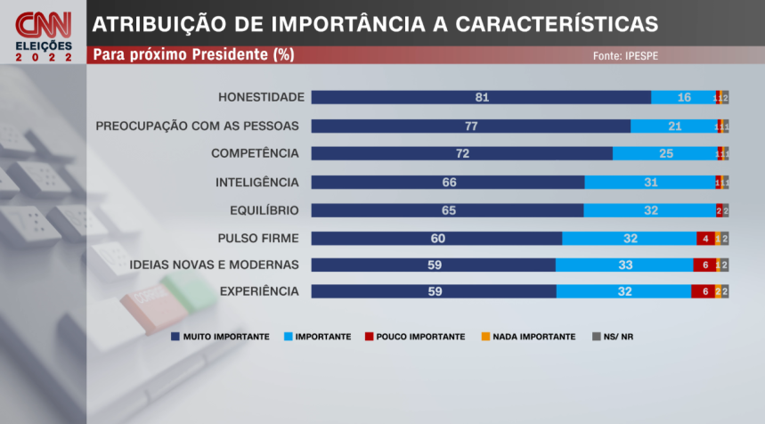 Dados relativos à pesquisa Ipespe divulgada em 3 de junho de 2022 / Arte/CNN