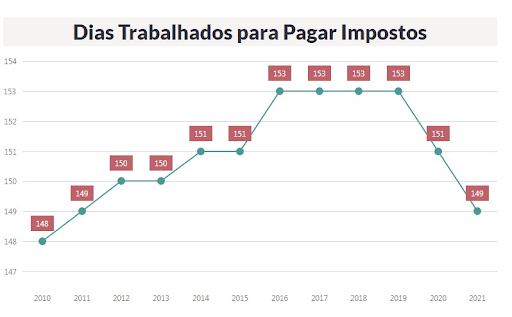 Dias trabalhados pelo cidadão brasileiro em um ano para pagar imposto / Arte: ACSP
