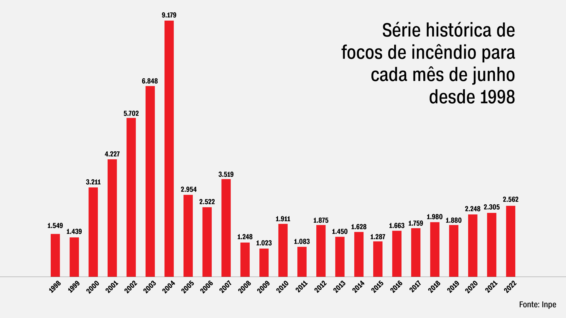 Série histórica de focos de incêndio na Amazônia / Arte/CNN (com dados do Inpe)