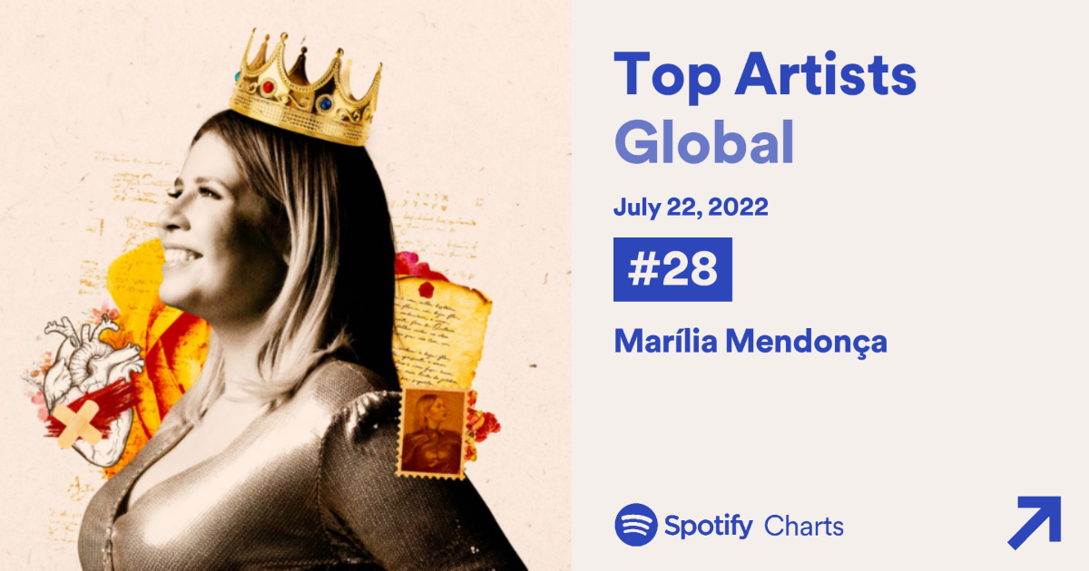No dia em que completaria 27 anos, Marília Mendonça foi a 27ª artista mais escutada do Spotify global. / Reprodução