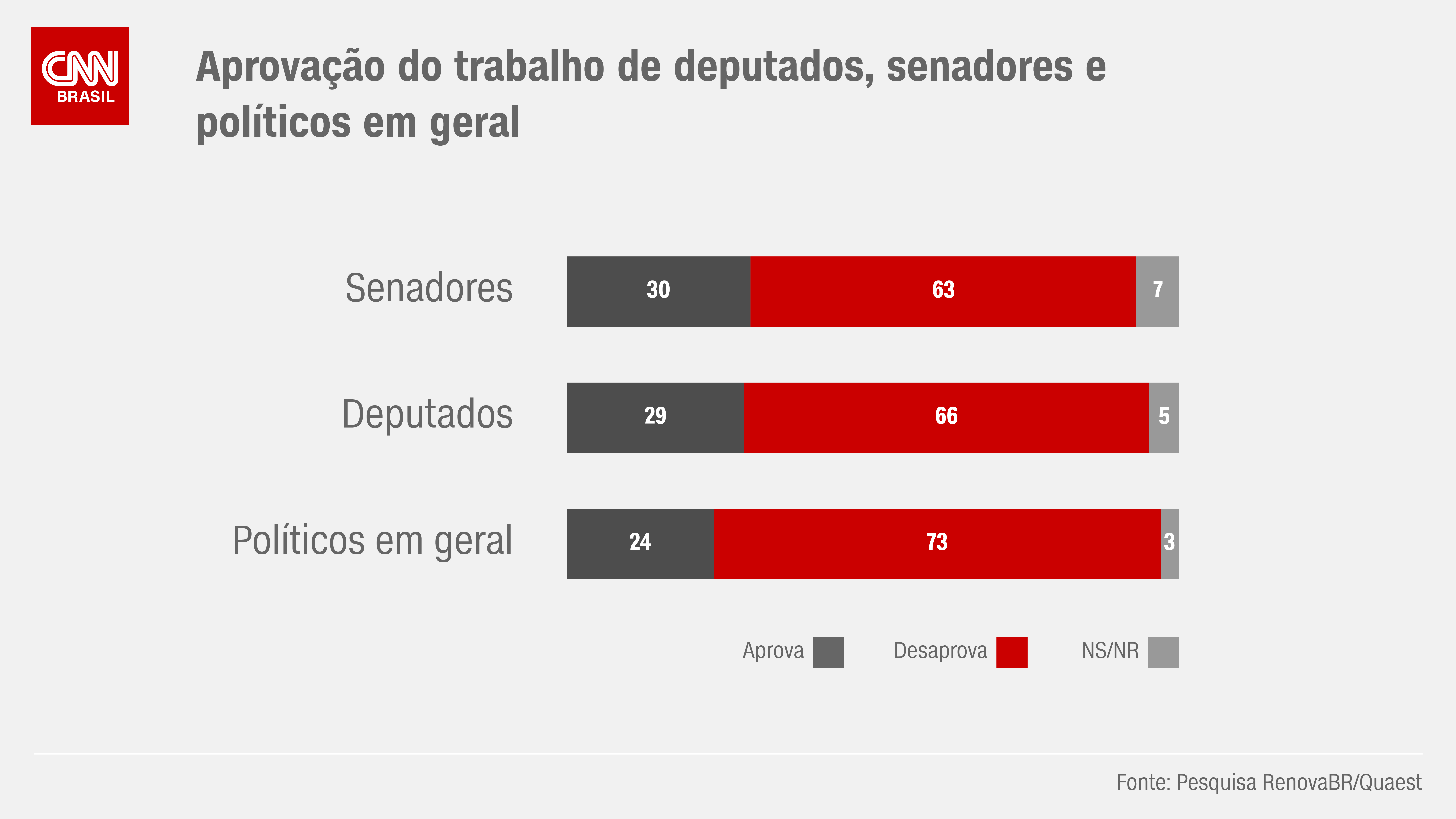 Pesquisa comparou a aprovação entre deputados, senadores e políticos em geral / Arte/CNN