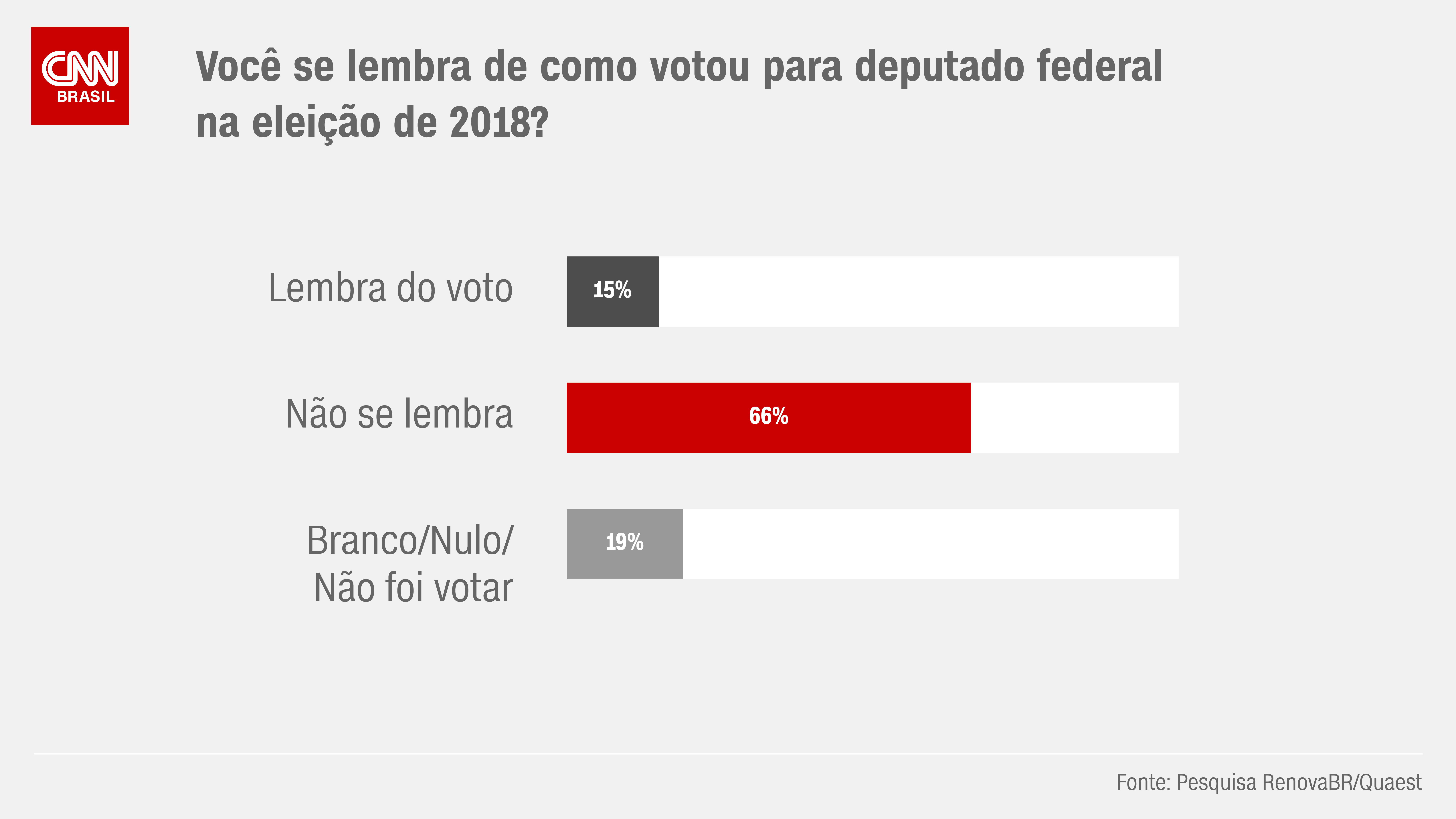 Segundo a pesquisa, 66% dos eleitores não se lembram em quem votaram na eleição de 2018 / Arte/CNN
