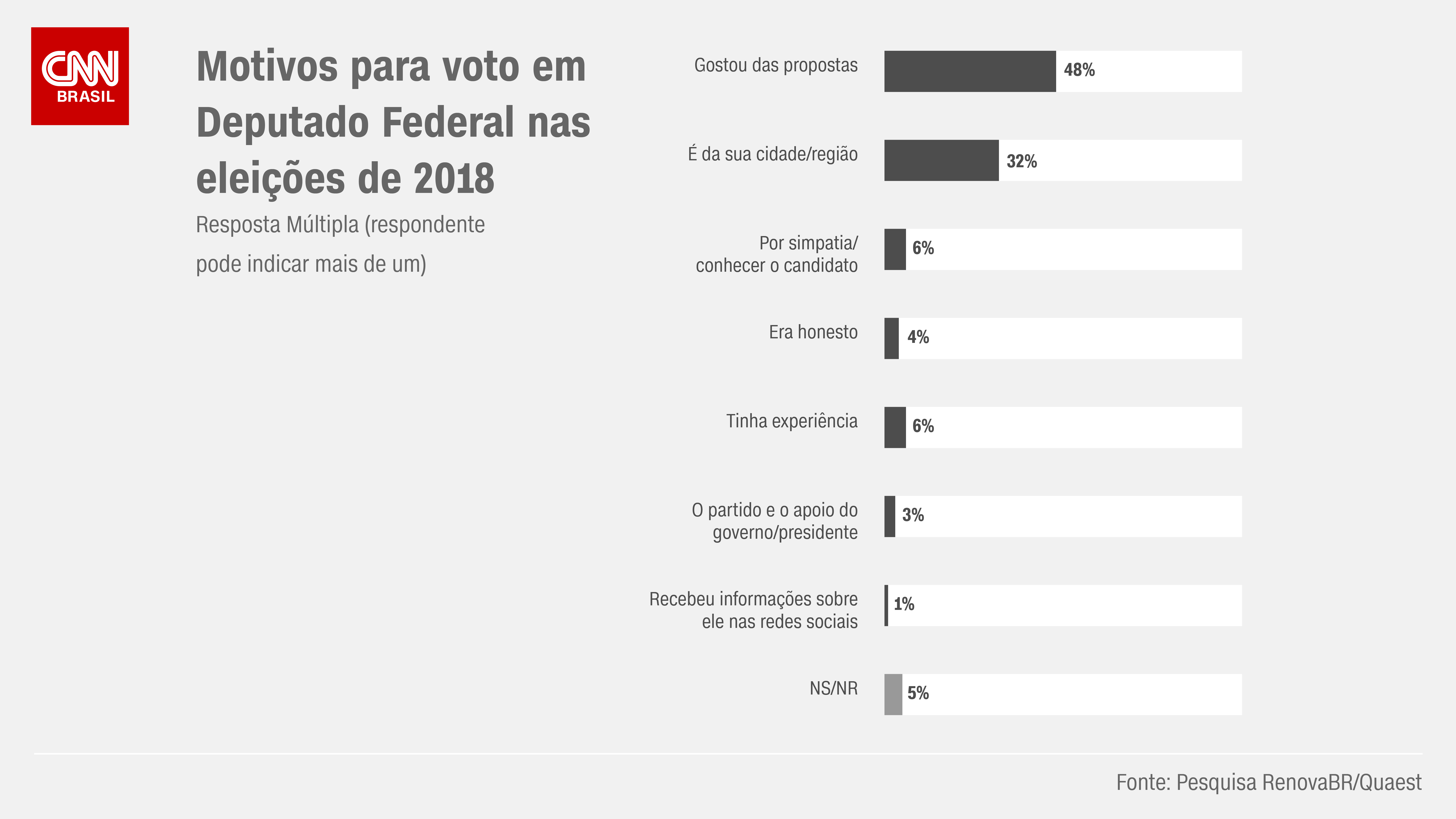 Motivos para escolha do voto em deputado federal nas eleições de 2018 / Arte/CNN