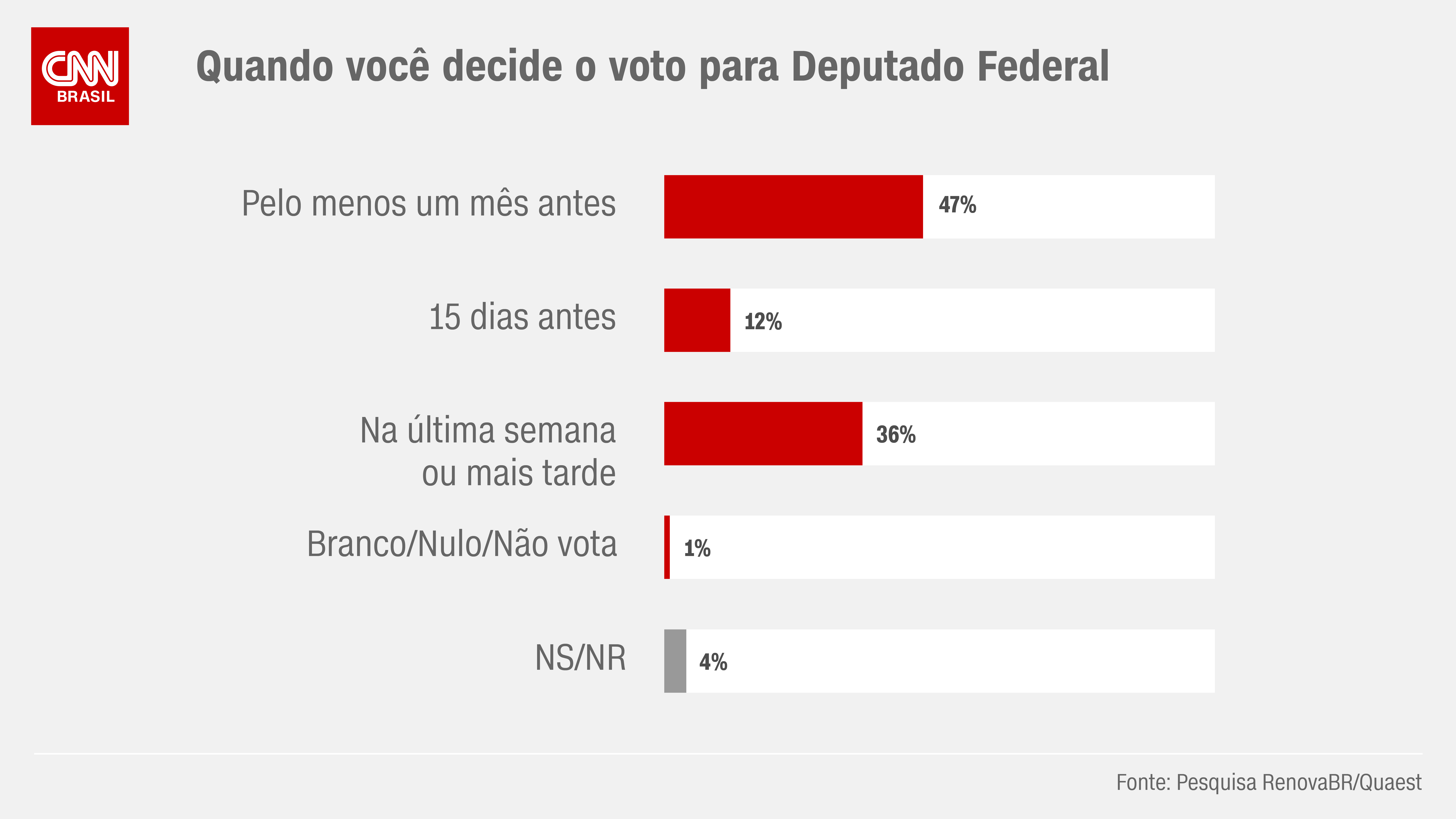 Pesquisa revela o momento em que os eleitores costumam definir o voto / Arte/CNN