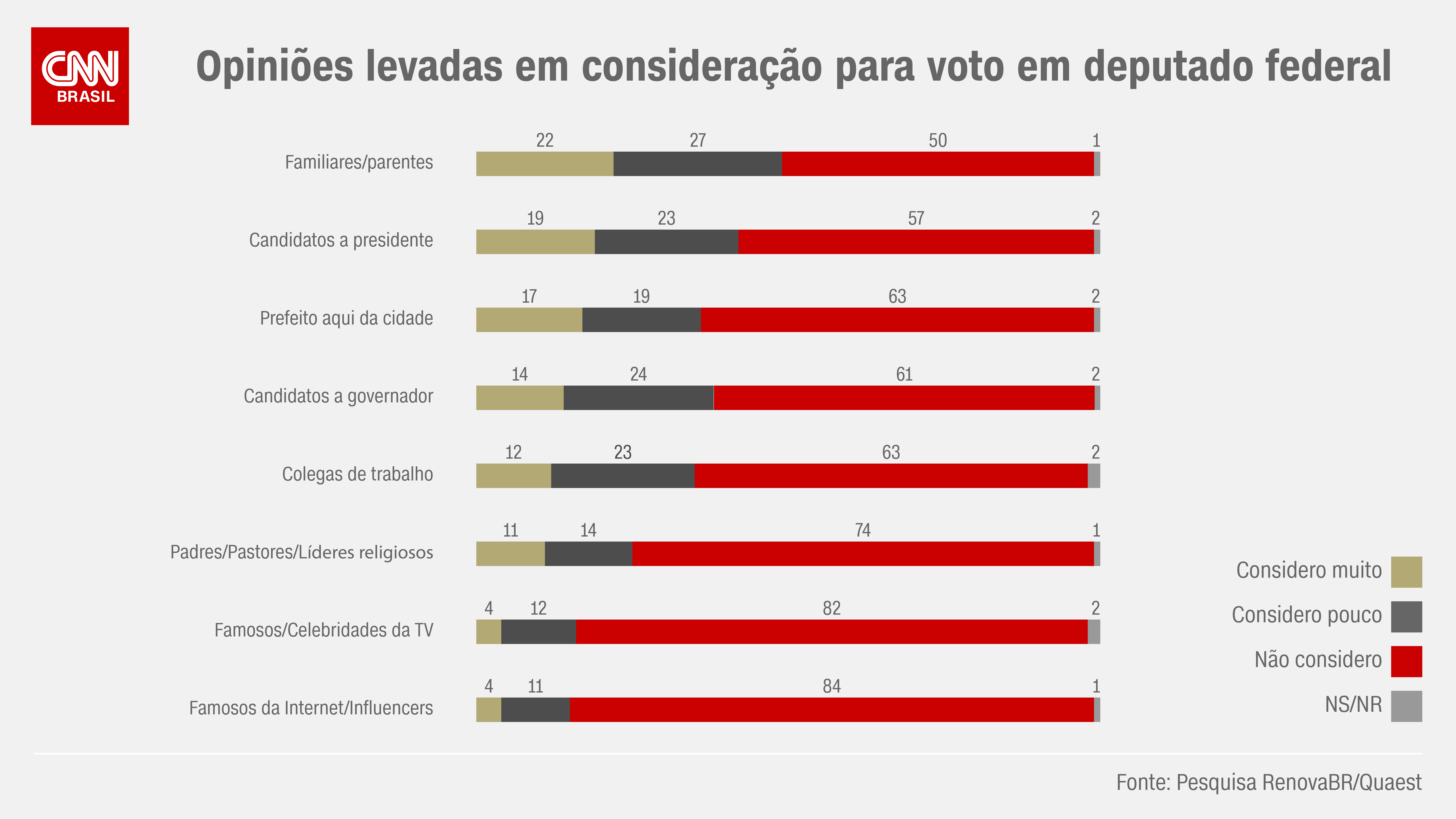 Opiniões levadas em consideração para voto em deputado federal / Arte/CNN