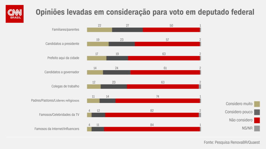 Opiniões levadas em consideração para voto em deputado federal / Arte/CNN