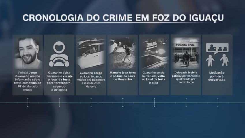 Cronologia do crime em Foz do Iguaçu / Reprodução/CNN