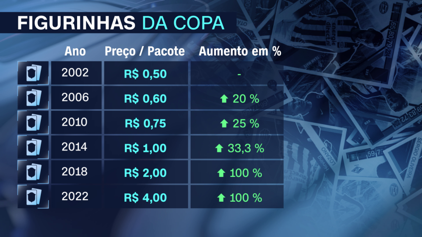 Pacote de figurinhas da Copa do Mundo foi de R$ 0,50 a R$ 4 em 20 anos / CNN